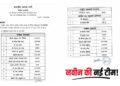 Nitin Nabin की नई Team का ऐलान, Vasundhara Raje और Smriti Irani को बड़ी जिम्मेदारी; UP पर BJP की खास नजर
